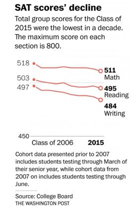 Grammarian Education SAT scores 2015